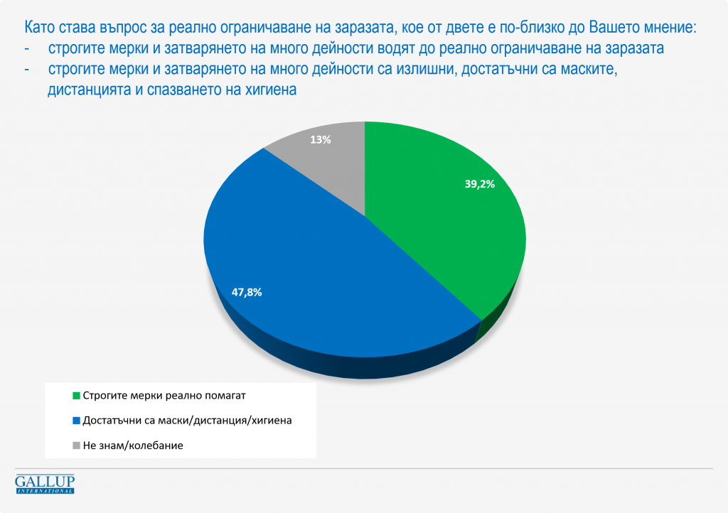 60% от българите искат отмяна на мерките срещу Covid-19, сочи проучване на &#8220;Галъп&#8221; (графики)