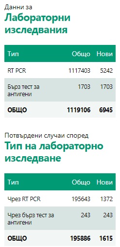 Първи ден с отчетени заедно PCR и бързи антигенни тестове, броят на хоспитализираните намалява