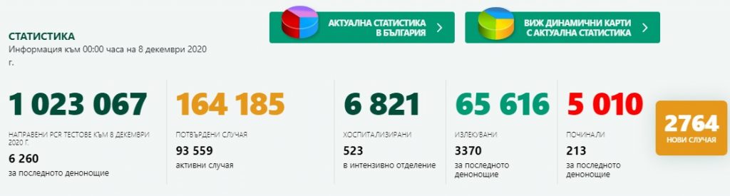 Рекорден брой излекувани от Covid-19 за денонощие, но и над 200 починали