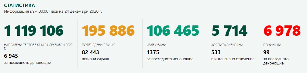 Първи ден с отчетени заедно PCR и бързи антигенни тестове, броят на хоспитализираните намалява