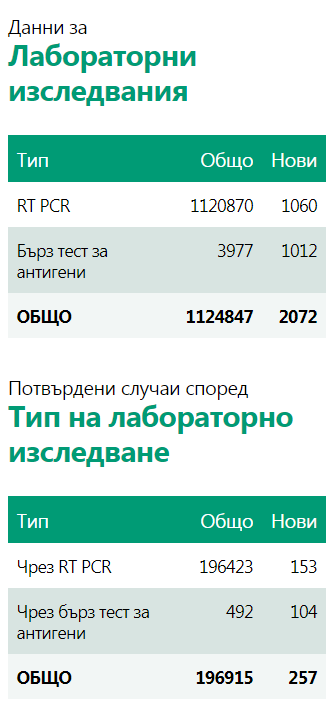 Спад в общия брой новозаразени при по-малък брой направени тестове