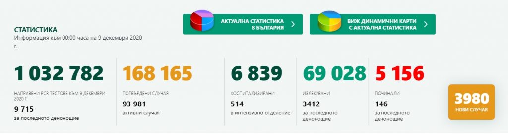 Отново висок брой новозаразени и починали от Covid-19 за денонощието