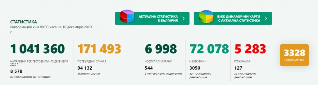 Голям брой новозаразени, излекувани и починали за изминалото денонощие