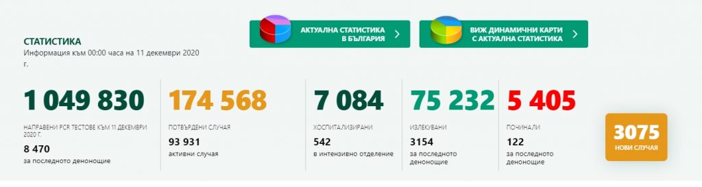 Над 3000 заразени, но дори повече излекувани от Covid-19 за денонощието