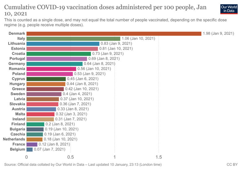Дания подсигури ваксини за цялото си население и ще приключи имунизацията преди юли