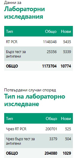 Нов рязък скок на броя на починалите с Covid-19 за денонощие