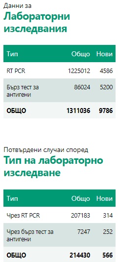 Чувствително намалява броят на постъпилите в болница с Covid-19 у нас