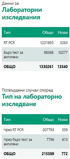 Отново се увеличава броят на починалите за денонощие