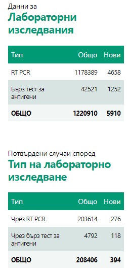 Рязко намалява броят на починалите с Covid-19 за последното денонощие