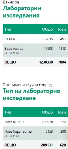 Отново над 100 души с Covid-19 са починали за последното денонощие