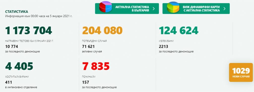 Нов рязък скок на броя на починалите с Covid-19 за денонощие