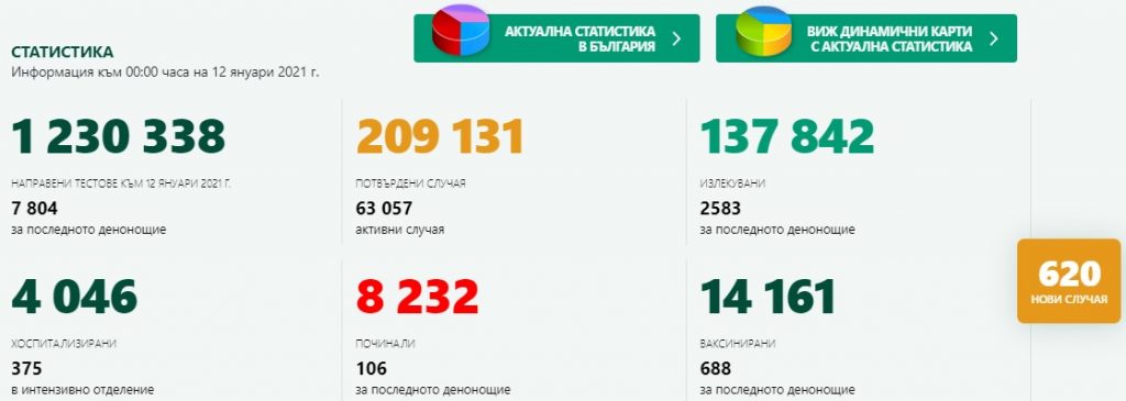 Отново над 100 души с Covid-19 са починали за последното денонощие