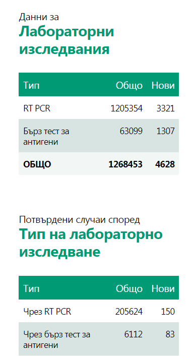 Спад в броя новозаразени от Covid-19 при по-малко направени тестове