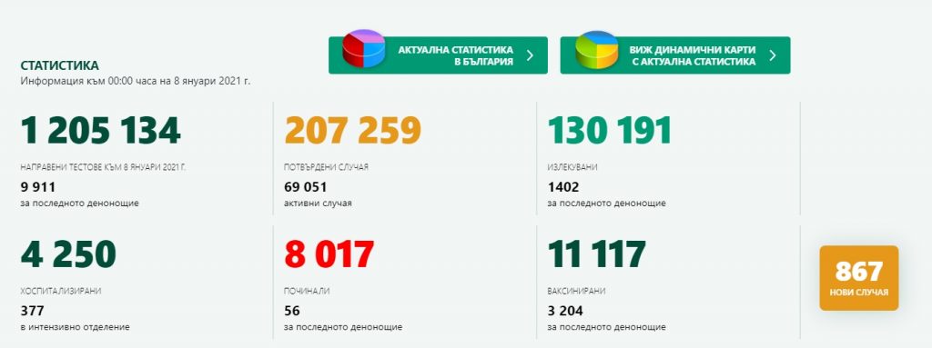 Продължава спадът в броя на новозаразените с Covid-19, починали са още 56 души