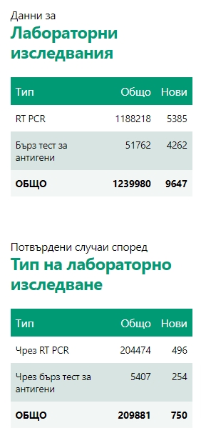 Лекo нараства броят на заразените с коронавирус, починали са още 47 души