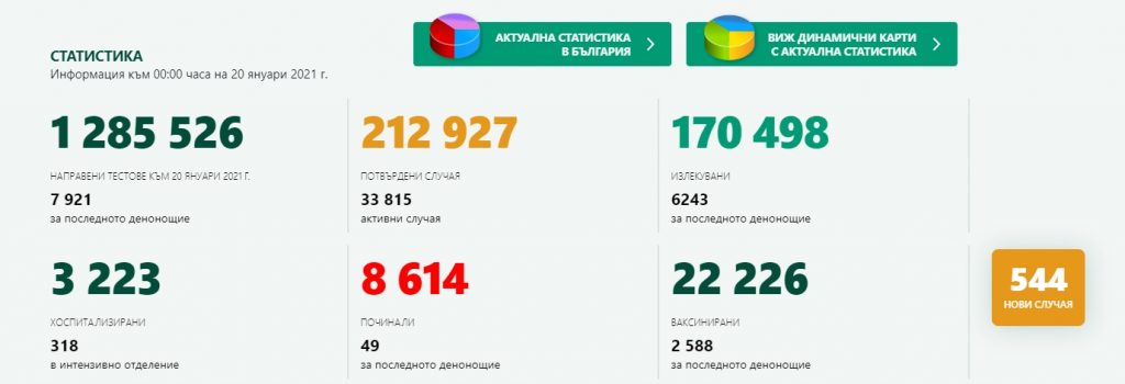 544 са новозаразените с Covid-19, 49 души са починали