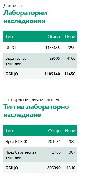 1310 са новозаразените с Covid-19, починали са 67 души