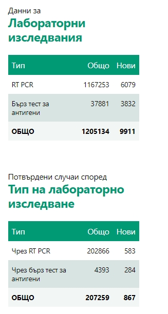 Продължава спадът в броя на новозаразените с Covid-19, починали са още 56 души