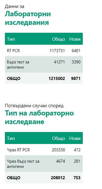 753 са новите случаи на Covid-19 у нас, починали са 61 души