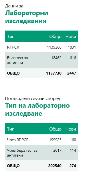 274 са новите случаи на Covid-19 за денонощието, 28 души са починали