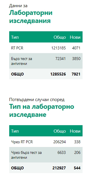 544 са новозаразените с Covid-19, 49 души са починали