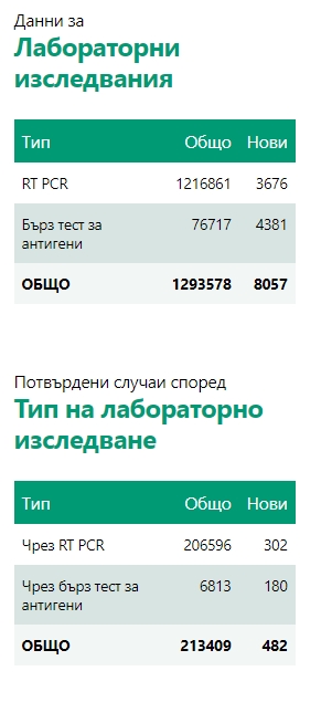 Продължава да спада процентът на положителните тестове за Covid-19 у нас