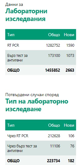 6,8% са положителните проби през неделния ден, 20 души са починали