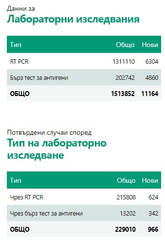 Лек спад на новите случаи  за последното денонощие