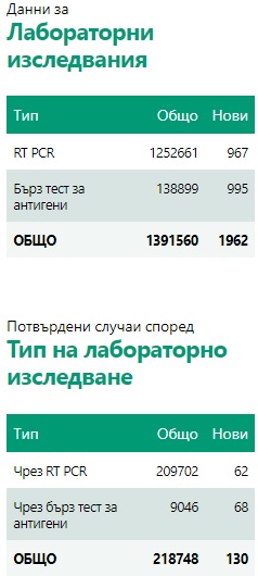 Малък брой новозаразени са отчетени през неделния ден