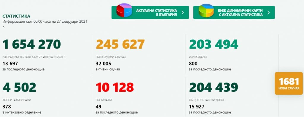 Лек спад на новозаразените, но расте броят на постъпилите в болница с Covid-19