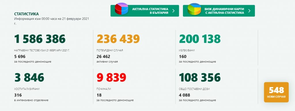 548 са новозаразените с Covid-19, 4088 са васкинираните за деня