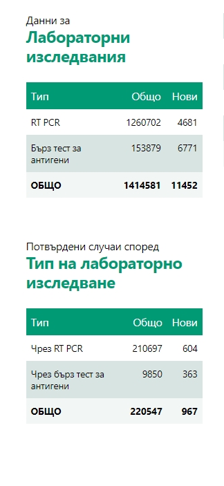 Продължава да се покачва броят на новозаразените и постъпилите в болница