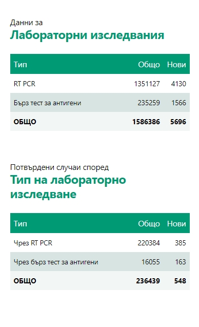 548 са новозаразените с Covid-19, 4088 са васкинираните за деня