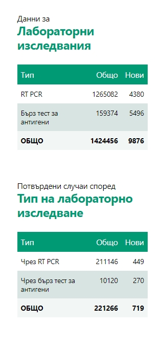 Лек спад в броя на заразените, но се увеличават постъпилите в болница