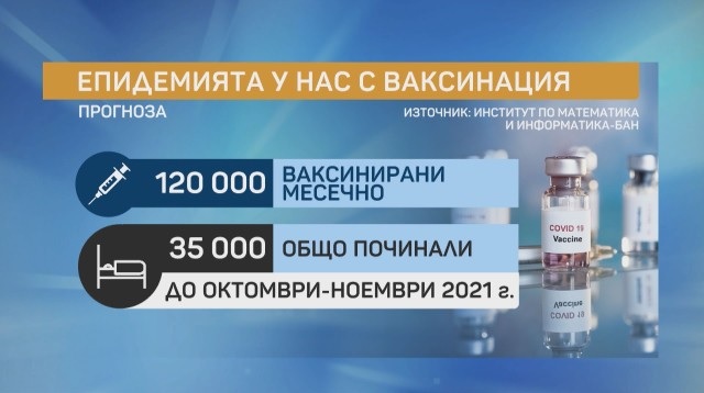 БАН: Ако ваксинираме 120 000 души на месец, до края на годината овладяваме епидемията