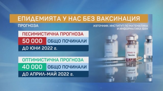 БАН: Ако ваксинираме 120 000 души на месец, до края на годината овладяваме епидемията