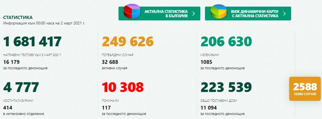 Огромен ръст на новозаразените и починалите с Covid-19 за денонощие