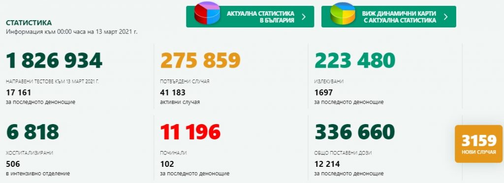 Отново над 100 души са починали и с над 200 нараства броят на хоспитализраните за денонощие