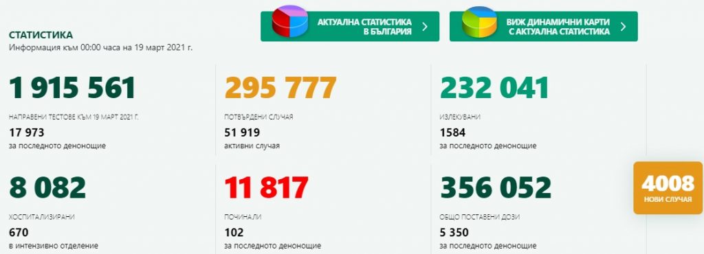 Отново над 4000 новозаразени и над 100 починали за денонощие