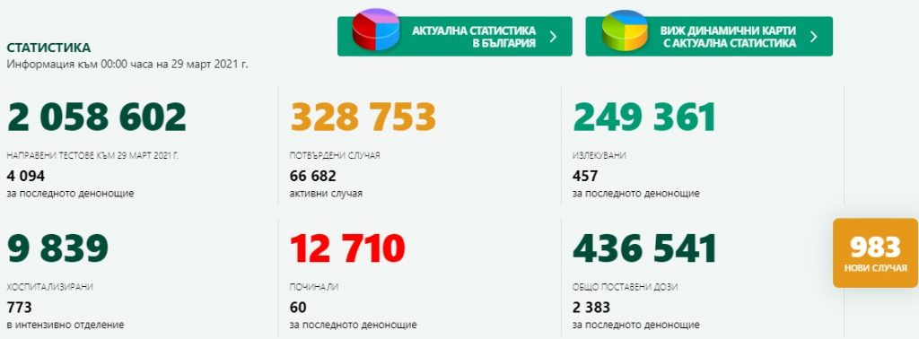 Покачва се процентът на положителните тестове за Covid-19