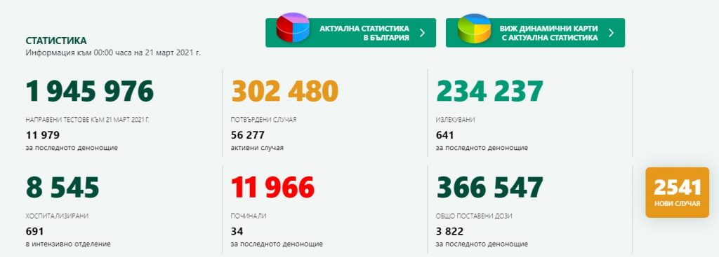 Новите случаи на коронавирус у нас са 2541