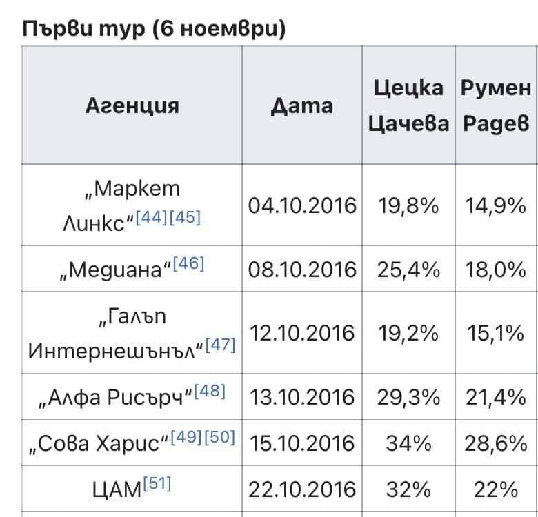 Не вярвайте сляпо на социологията, спомнете си 2016-та! Вашият глас може да обърне вота! (Коментарът на &#8220;Господарите&#8221;)