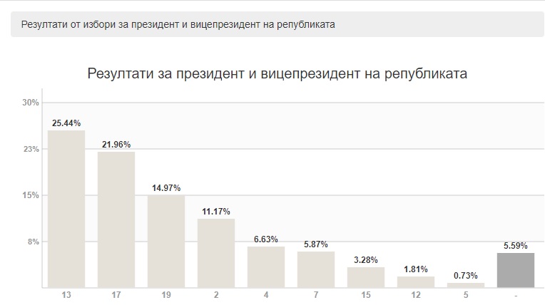 Не вярвайте сляпо на социологията, спомнете си 2016-та! Вашият глас може да обърне вота! (Коментарът на &#8220;Господарите&#8221;)