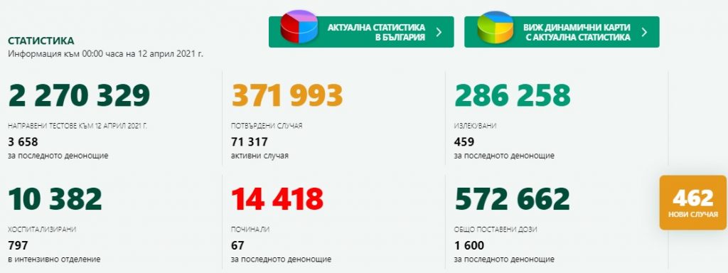 Пада процентът на положителните тестове за Covid-19 за денонощие