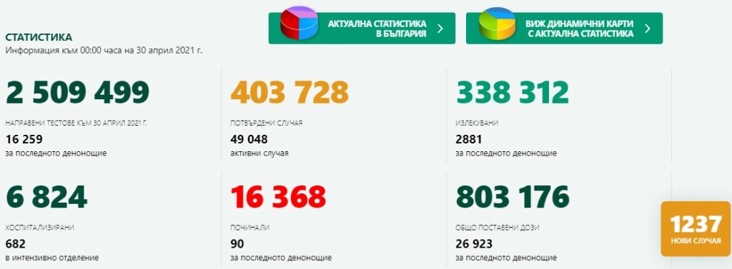 Много починали и все по-малко новозаразени с Covid-19 за денонощие