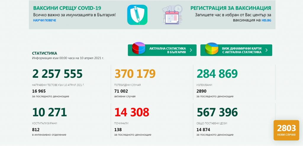 Плавно намаляват хоспитализираните с Covid-19, броят на починалите остава висок