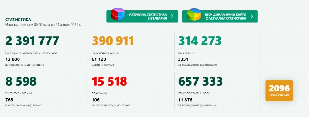 Отново над 2000 новозаразени и над 100 починали с Covid-19 за денонощие