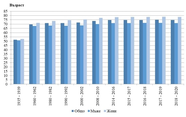 Жените в България живеят средно със 7 години по-дълго от мъжете (графики)
