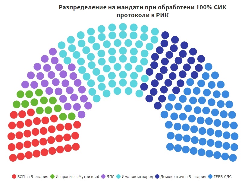 Вижте окончателното разпределение на мандатите в Народното събрание (графика)