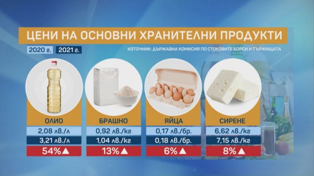 Поскъпнали ли са основните хранителни продукти през последната година и с колко? (видео)